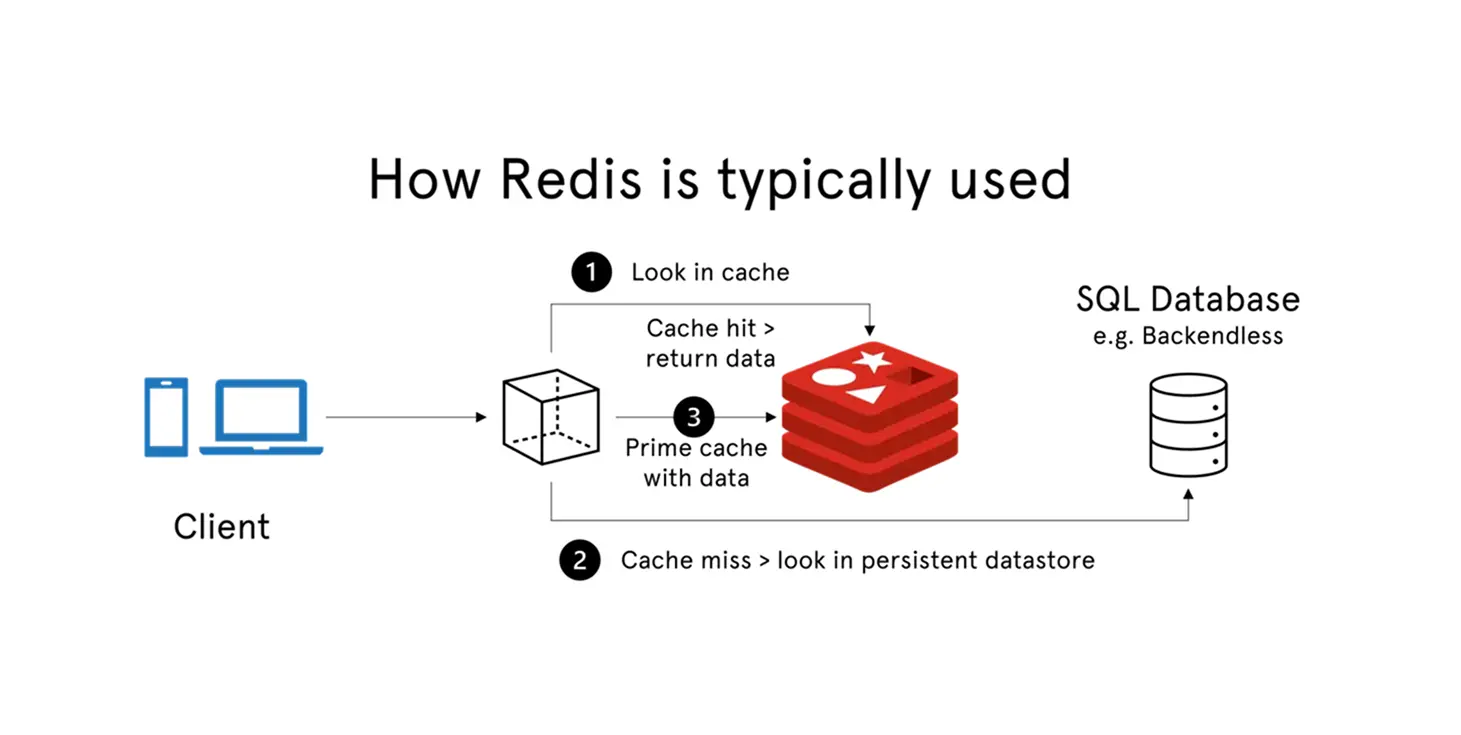 how-it-works-redis